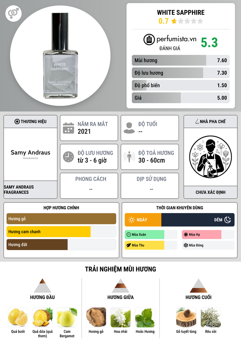 Thông tin chi tiết White Sapphire