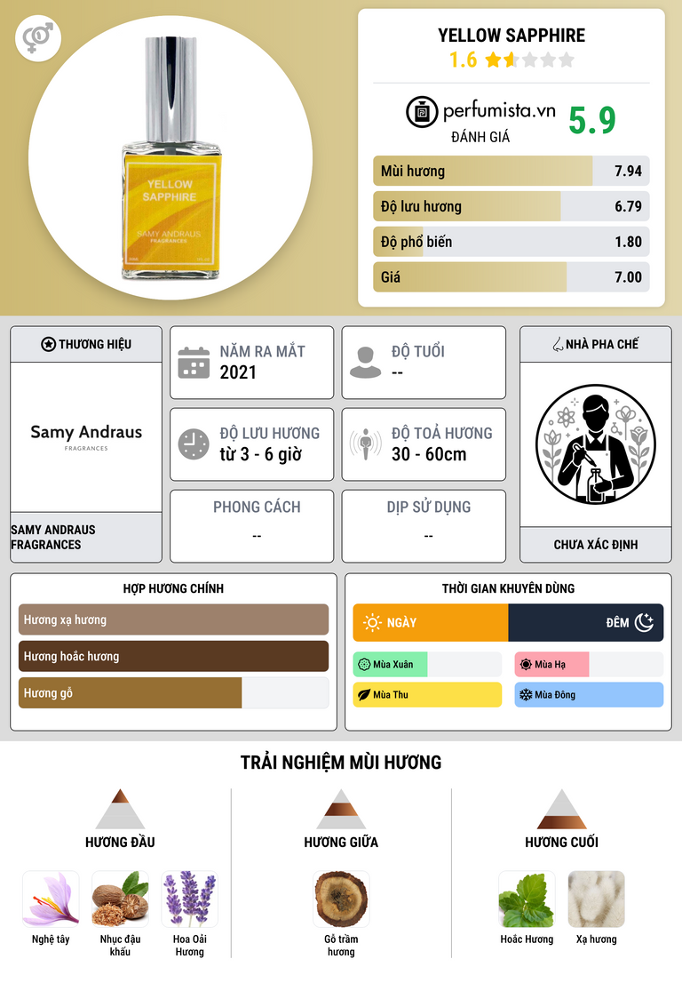 Thông tin chi tiết Yellow Sapphire