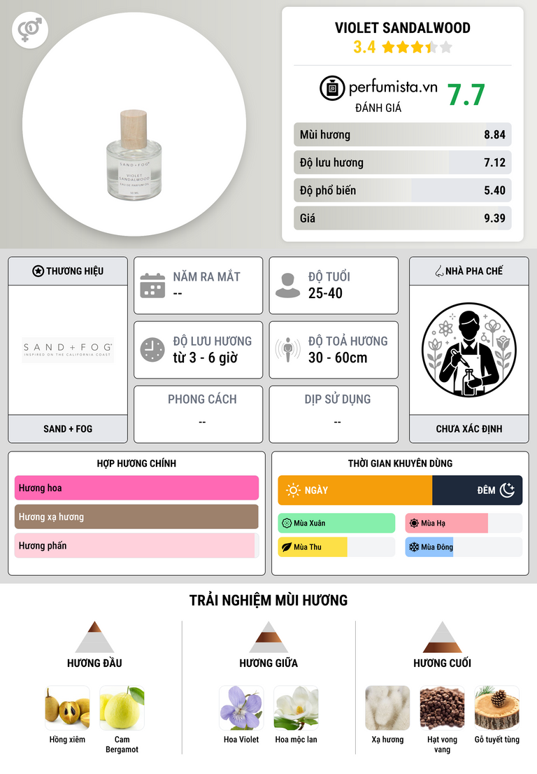 Thông tin chi tiết Violet Sandalwood