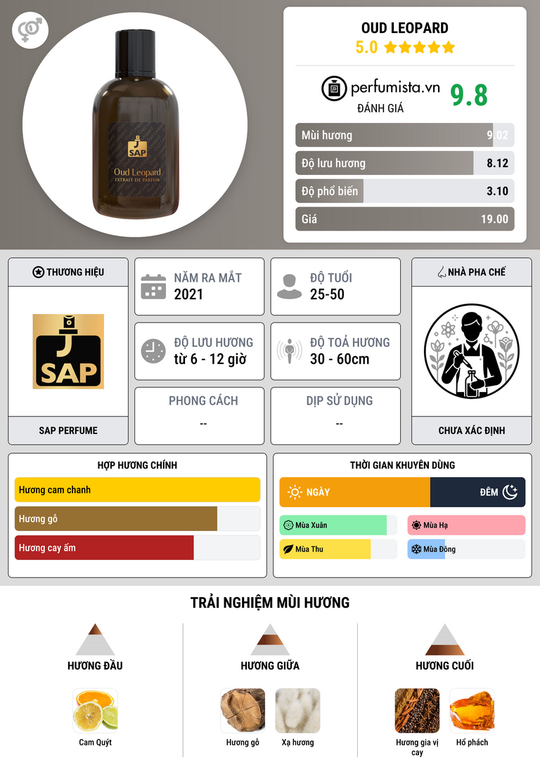 Thông tin chi tiết Oud Leopard