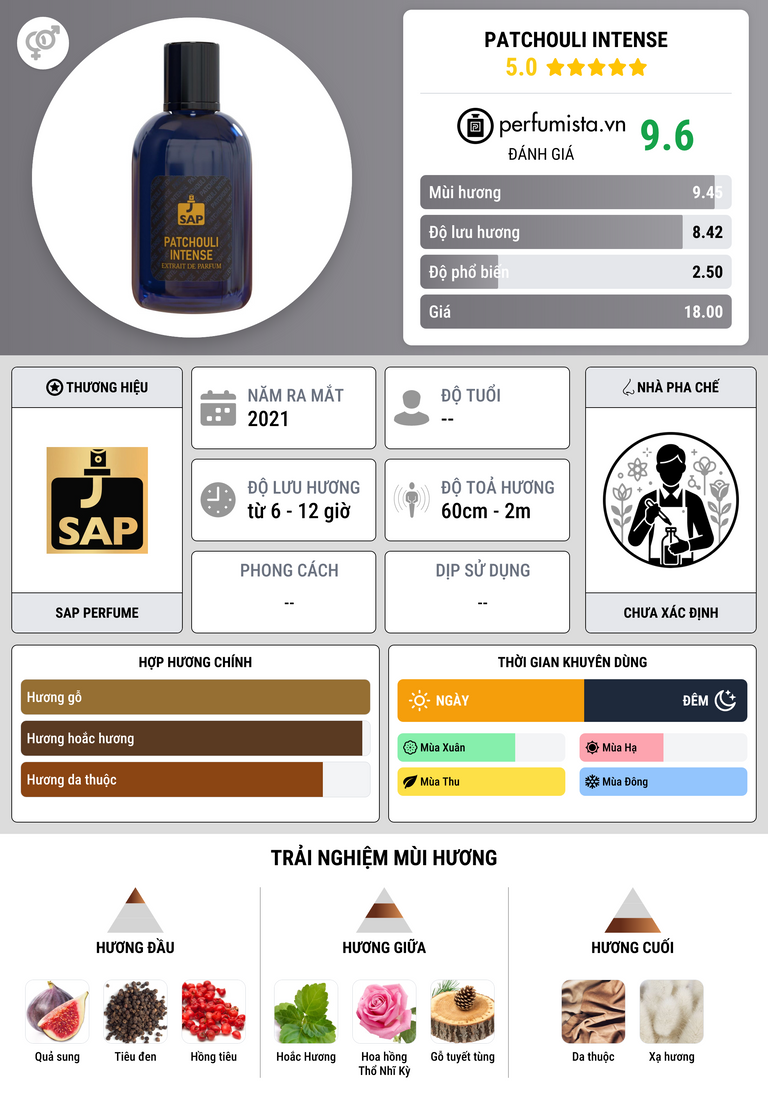 Thông tin chi tiết Patchouli Intense