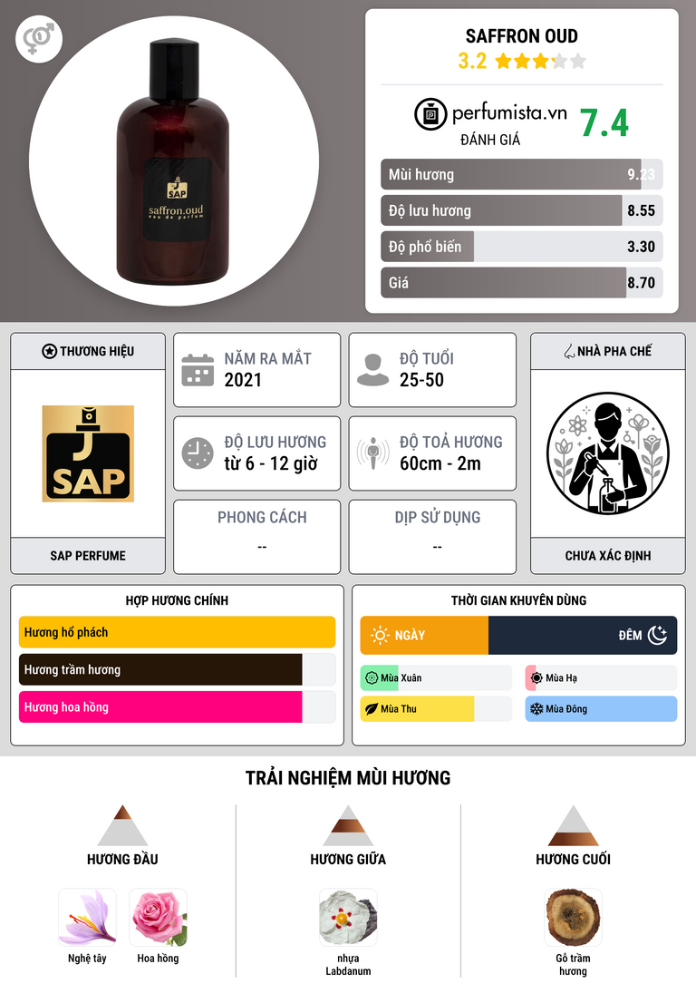 Thông tin chi tiết Saffron Oud