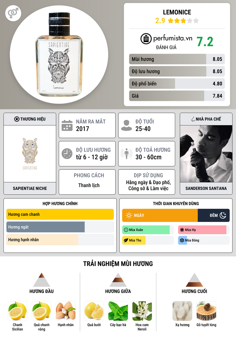 Thông tin chi tiết Lemonice