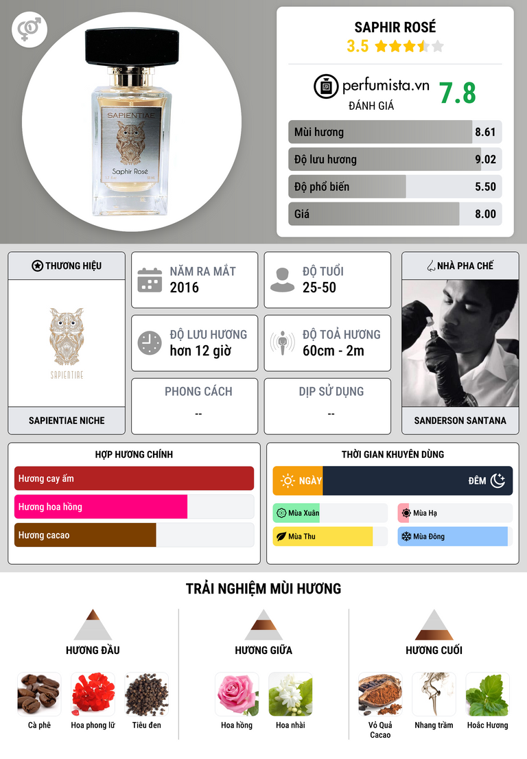 Thông tin chi tiết Saphir Rosé