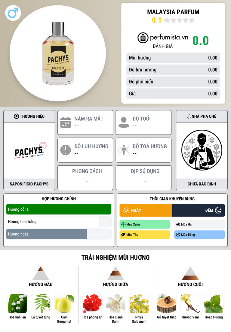Thông tin chi tiết Malaysia Parfum