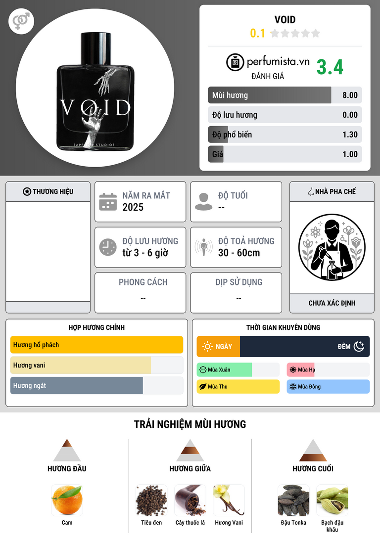 Thông tin chi tiết Void