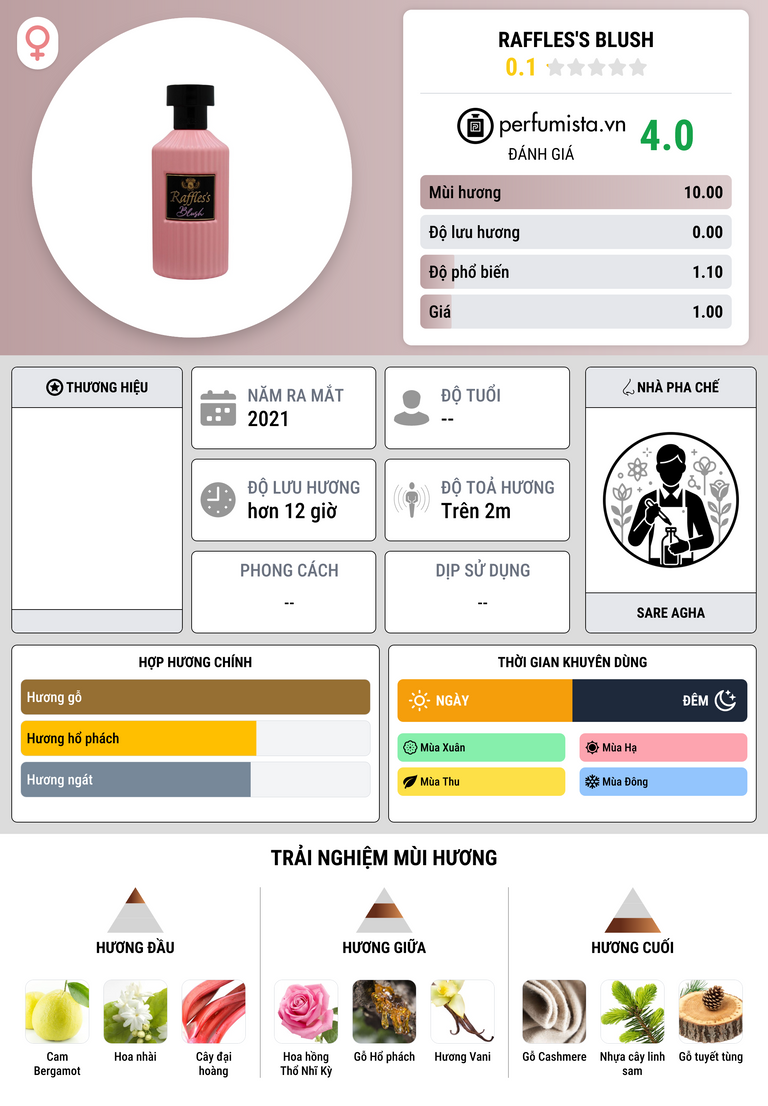 Thông tin chi tiết Raffles's Blush