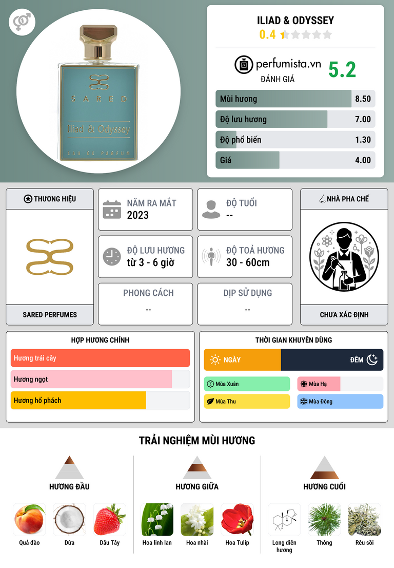 Thông tin chi tiết Iliad & Odyssey