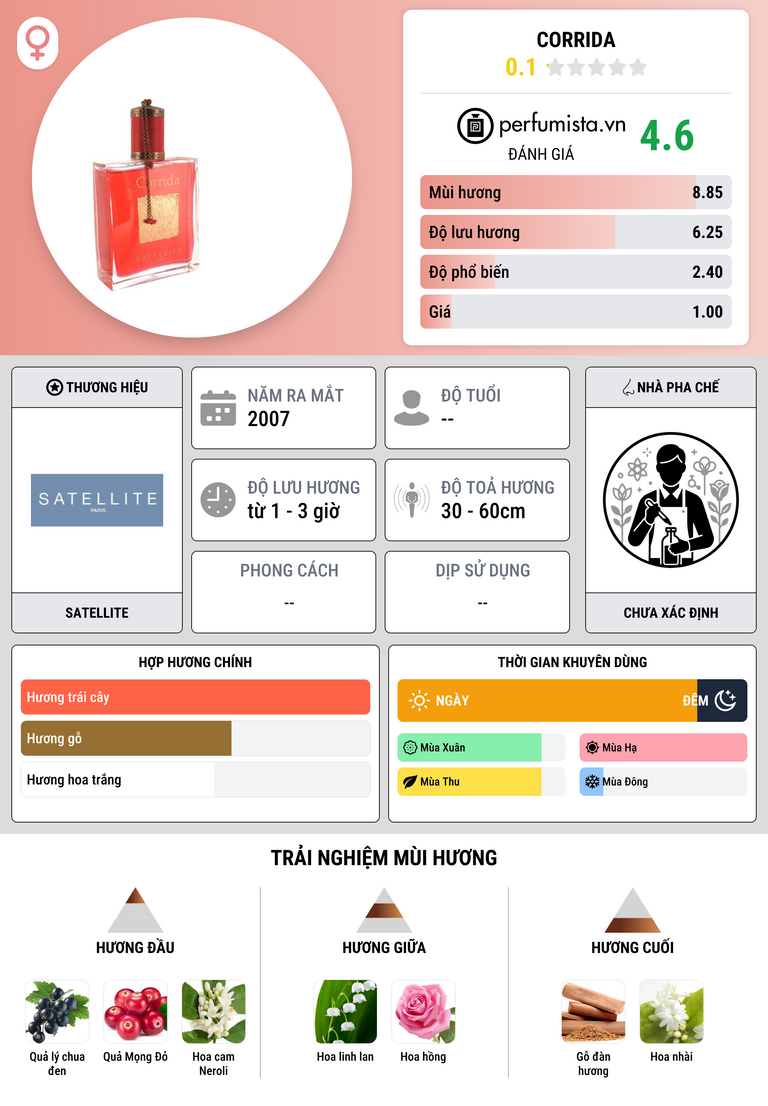 Thông tin chi tiết Corrida