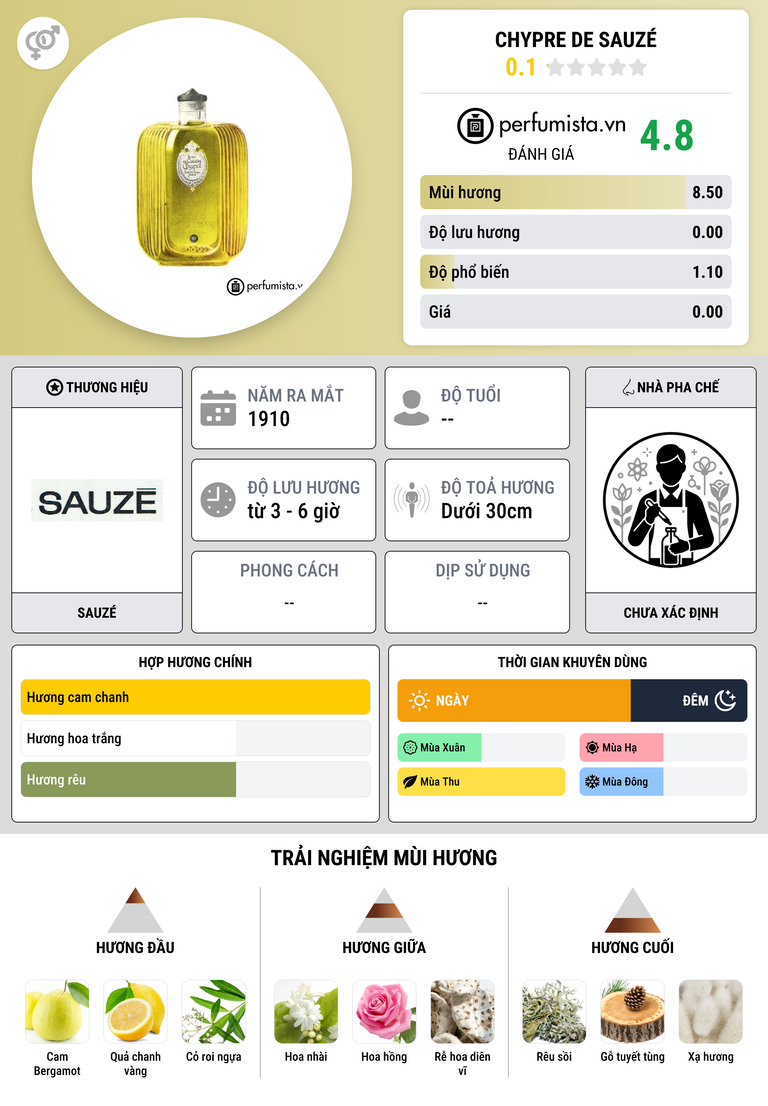 Thông tin chi tiết Chypre de Sauzé