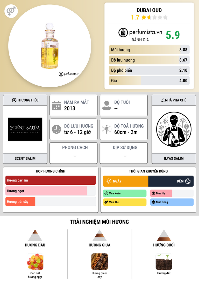 Thông tin chi tiết Dubai Oud