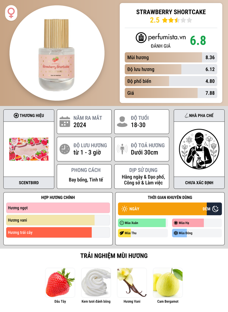 Thông tin chi tiết Strawberry Shortcake