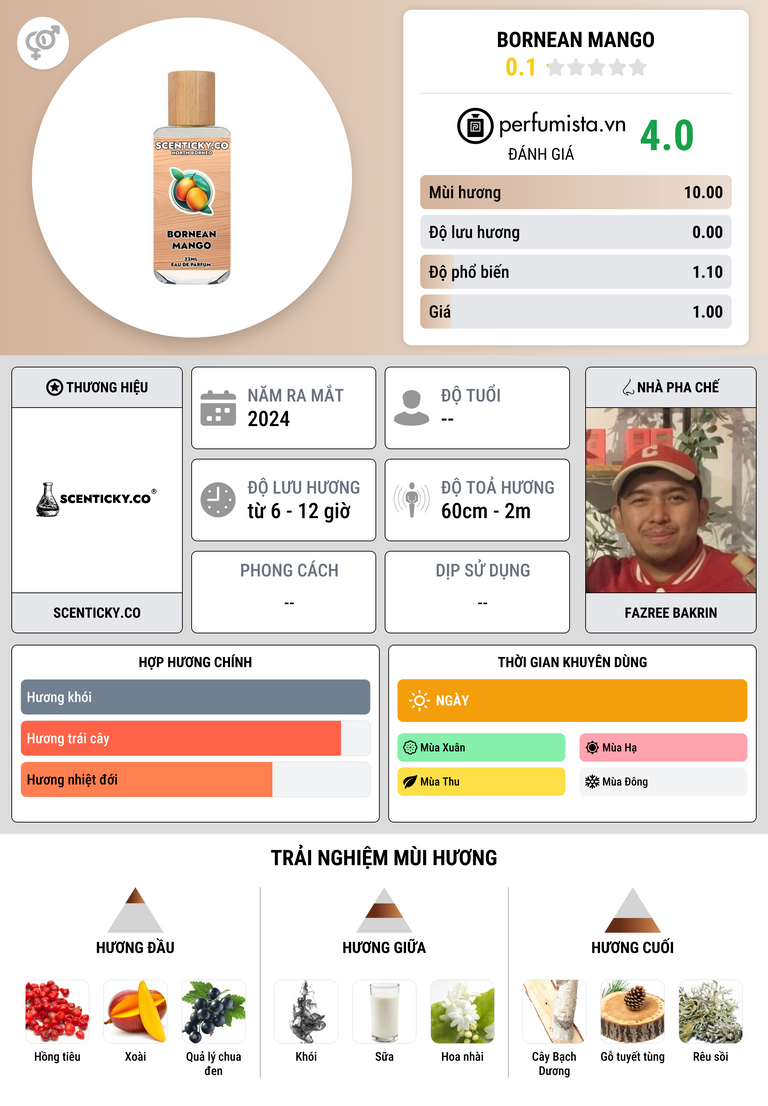 Thông tin chi tiết Bornean Mango