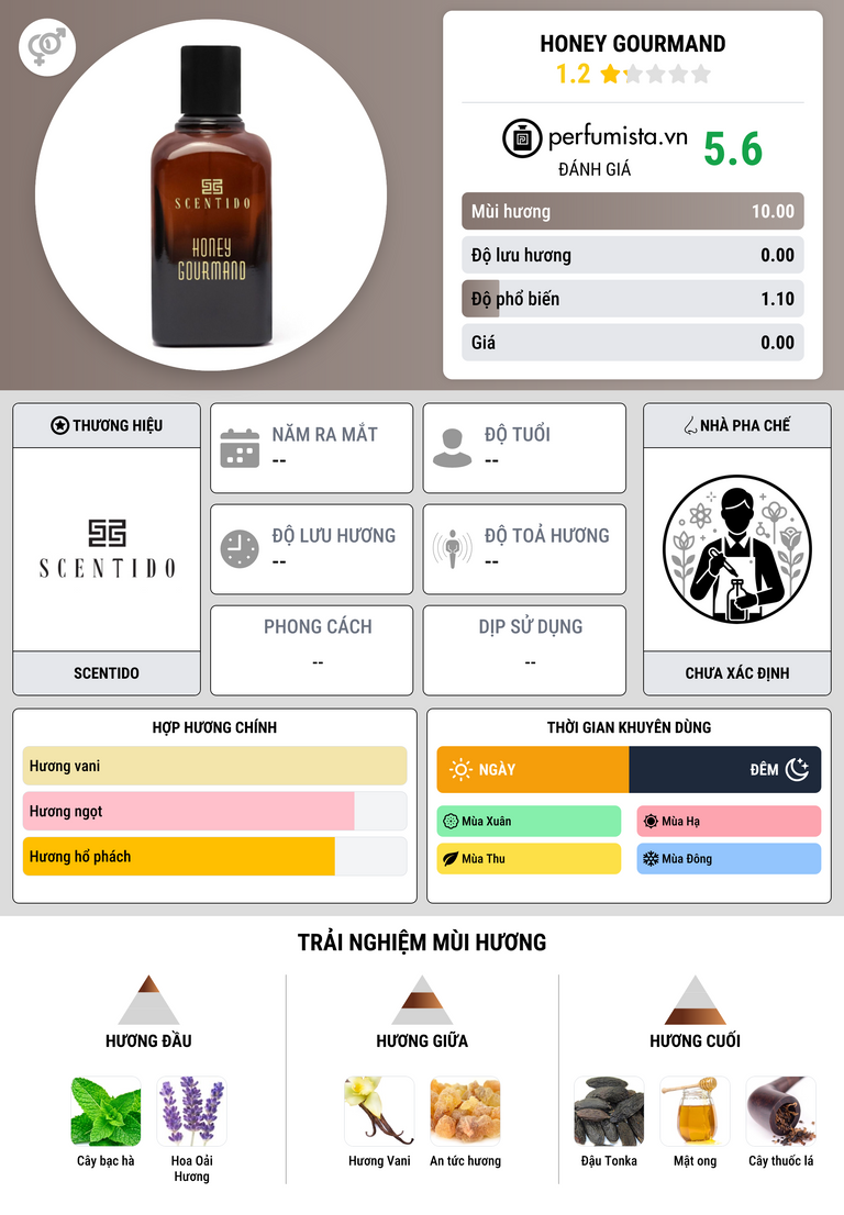 Thông tin chi tiết Honey Gourmand