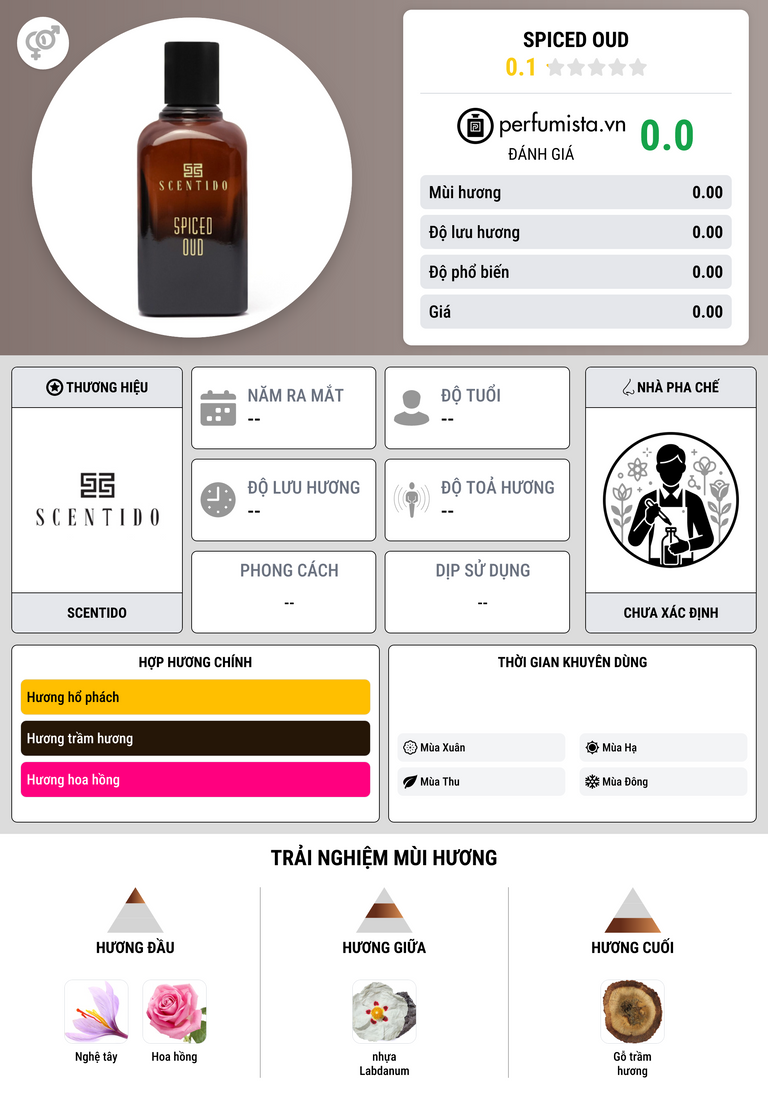 Thông tin chi tiết Spiced Oud