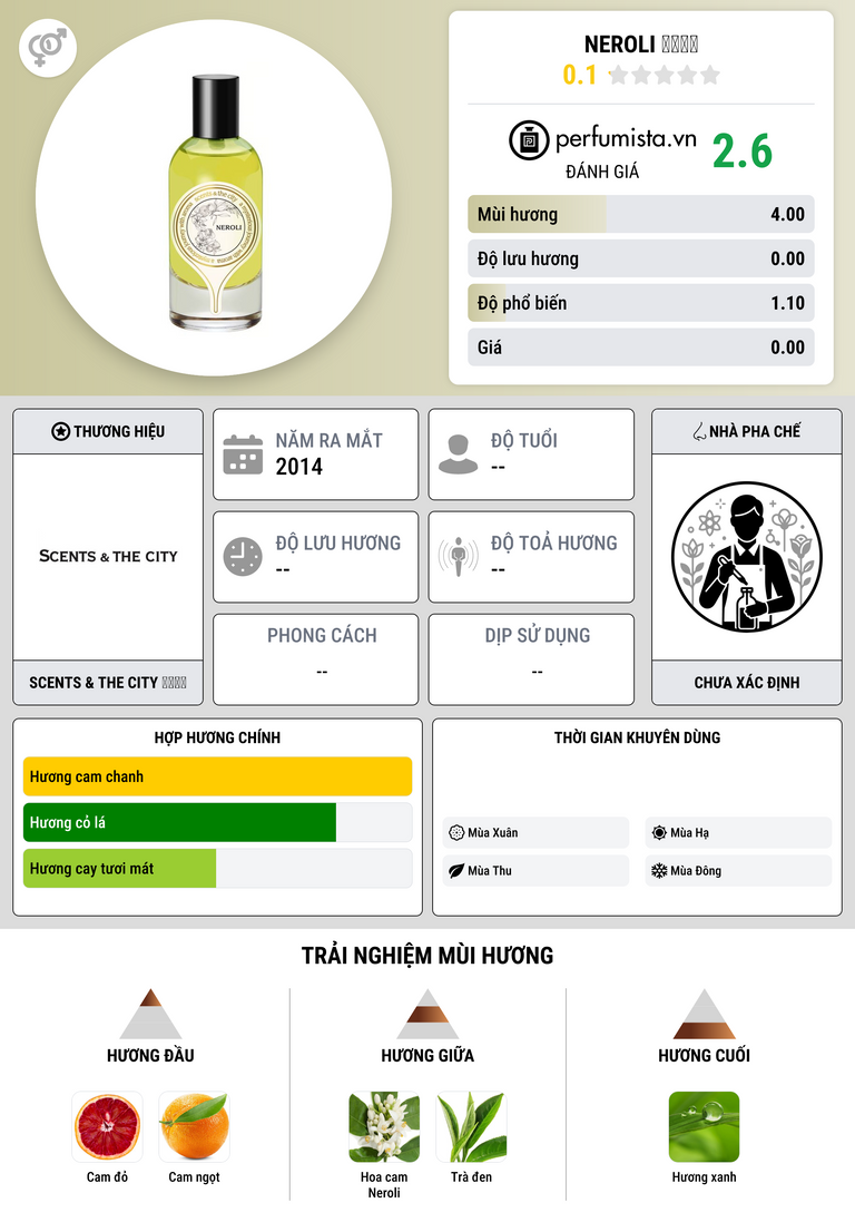 Thông tin chi tiết Neroli 红茶橙花