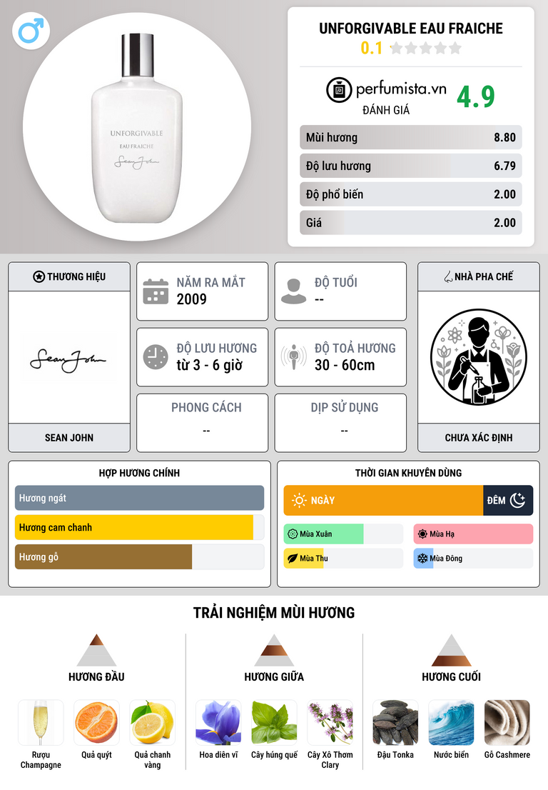 Thông tin chi tiết Unforgivable Eau Fraiche