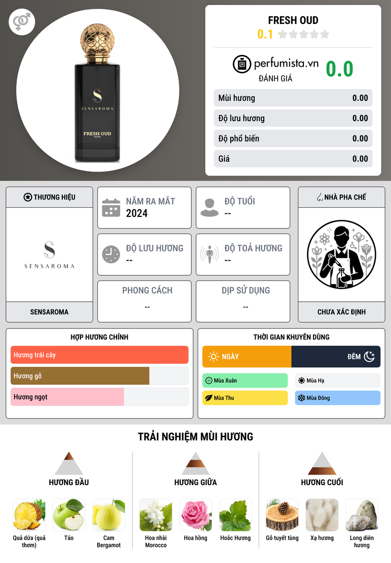 Thông tin chi tiết Fresh Oud