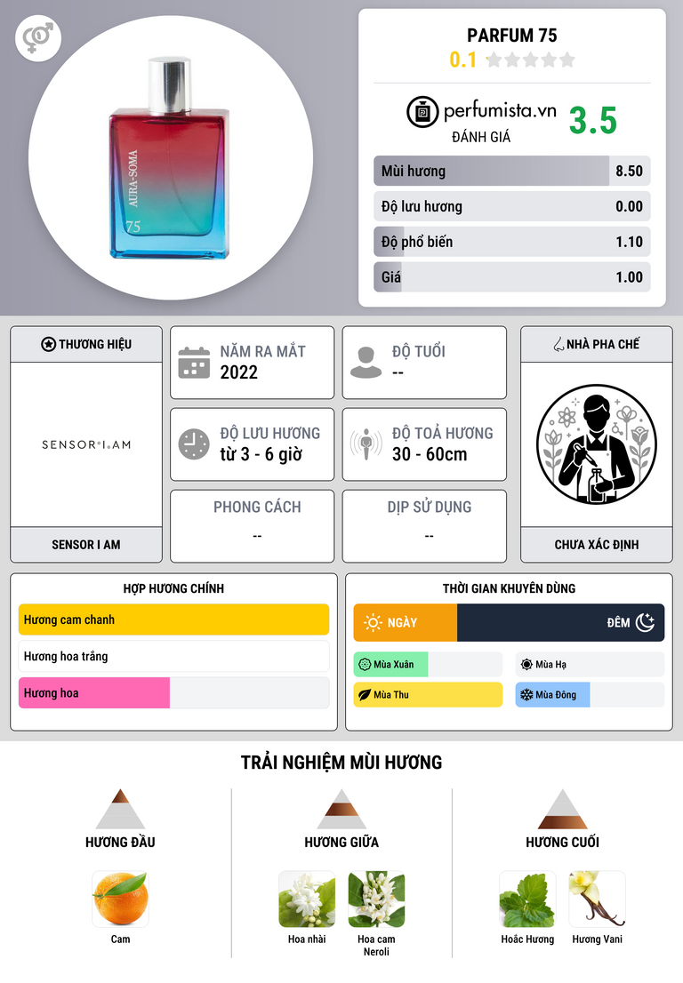 Thông tin chi tiết Parfum 75