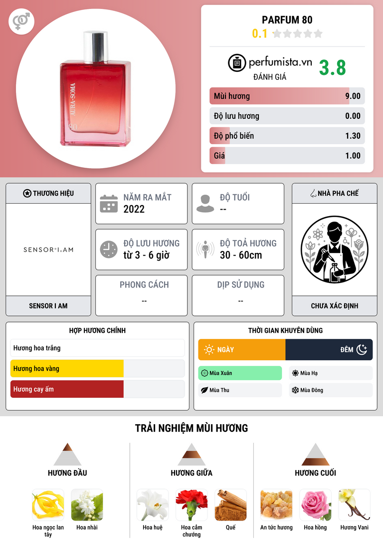 Thông tin chi tiết Parfum 80
