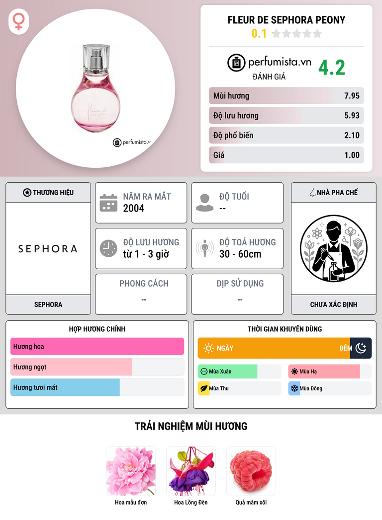 Thông tin chi tiết Fleur de Sephora Peony