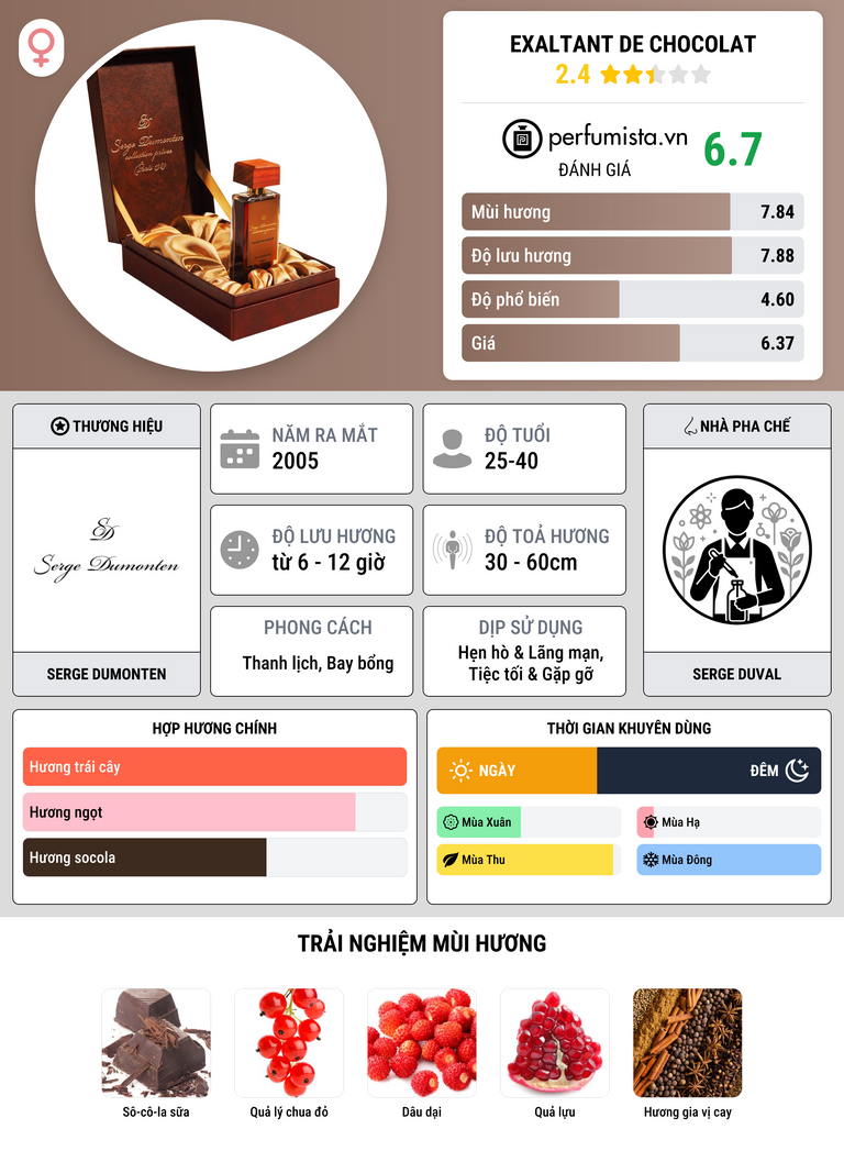 Thông tin chi tiết Exaltant de Chocolat