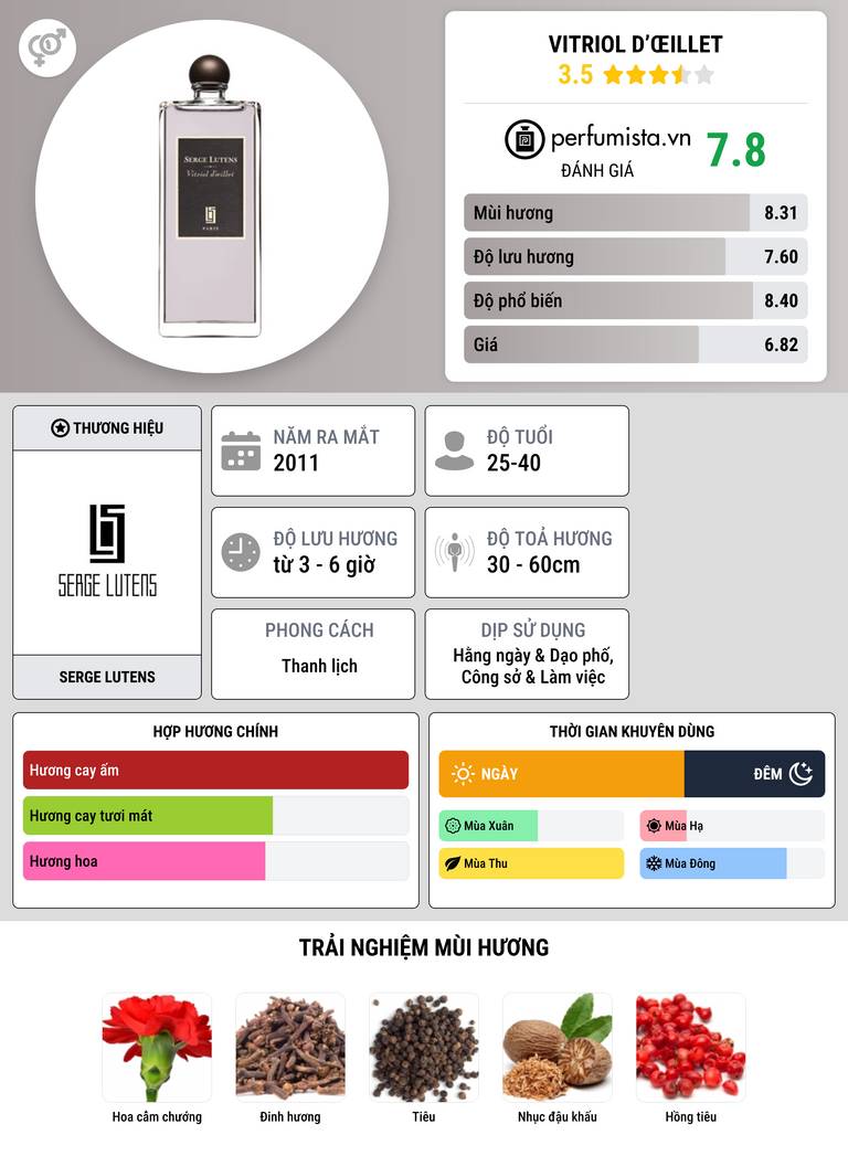 Thông tin chi tiết Vitriol d’œillet