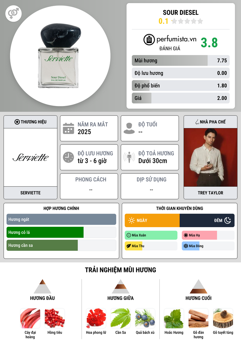 Thông tin chi tiết Sour Diesel