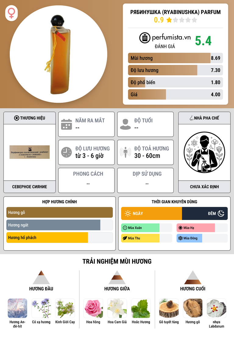 Thông tin chi tiết Рябинушка (Ryabinushka) Parfum