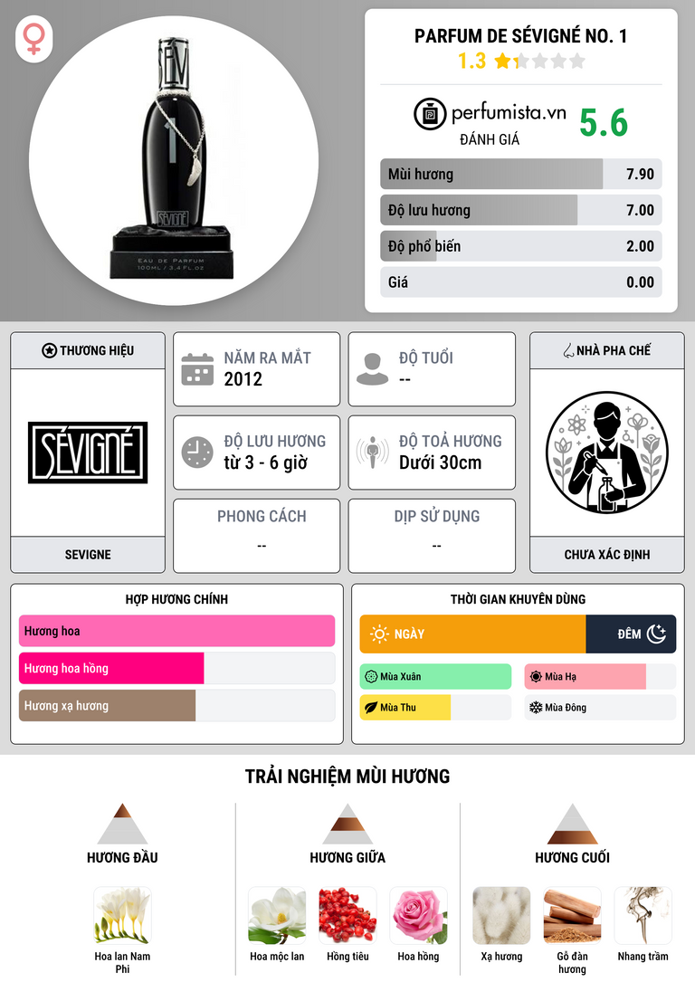 Thông tin chi tiết Parfum de Sévigné No. 1