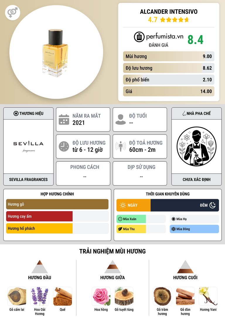 Thông tin chi tiết Alcander Intensivo