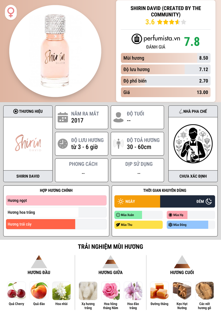 Thông tin chi tiết Shirin David (Created By The Community)