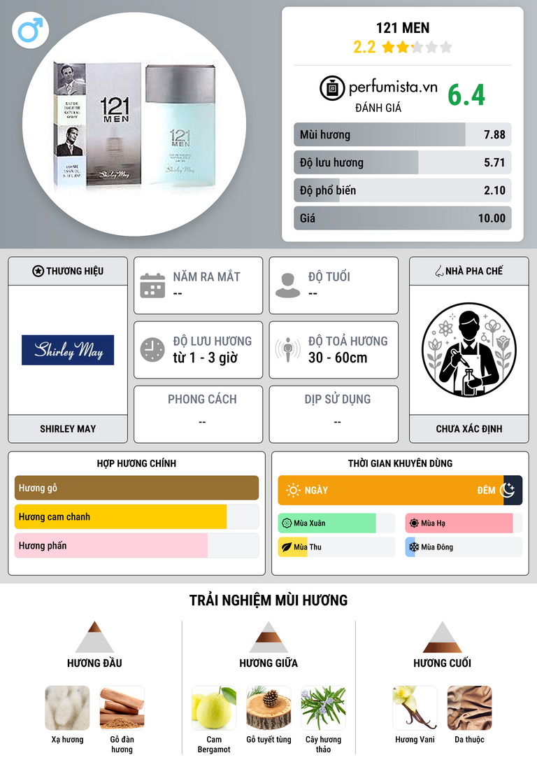 Thông tin chi tiết 121 Men