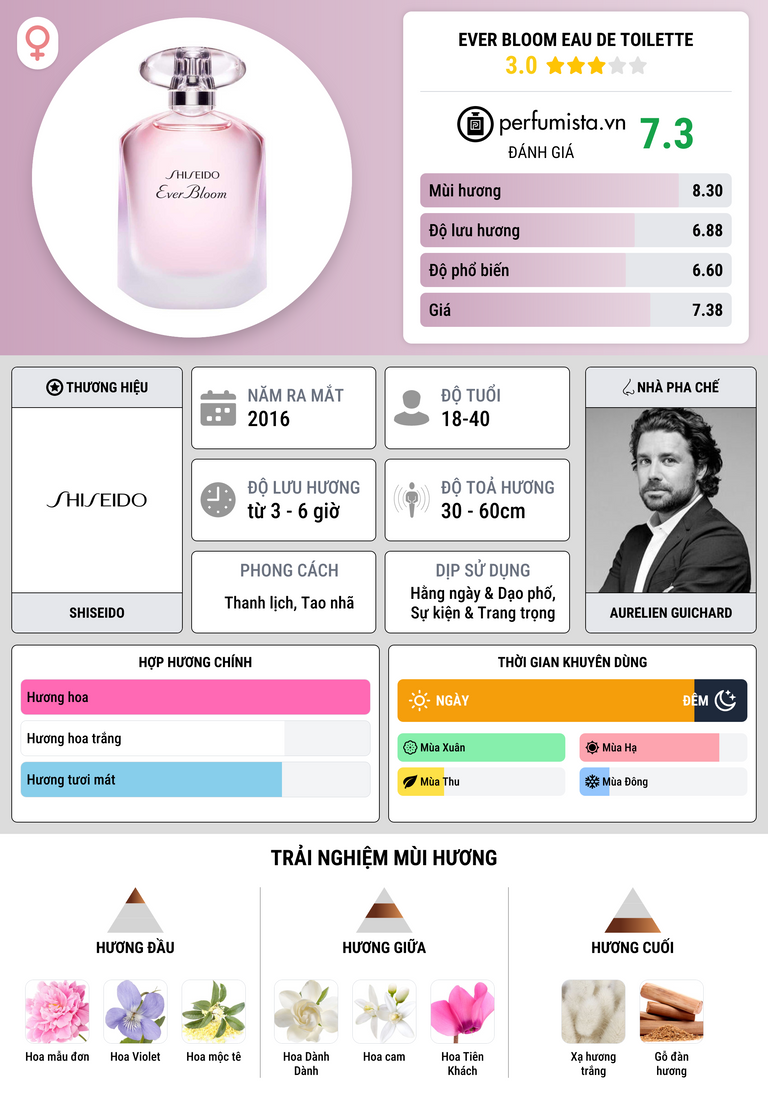Thông tin chi tiết Ever Bloom Eau de Toilette