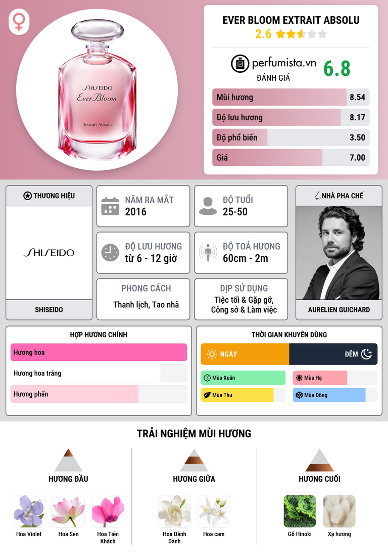 Thông tin chi tiết Ever Bloom Extrait Absolu