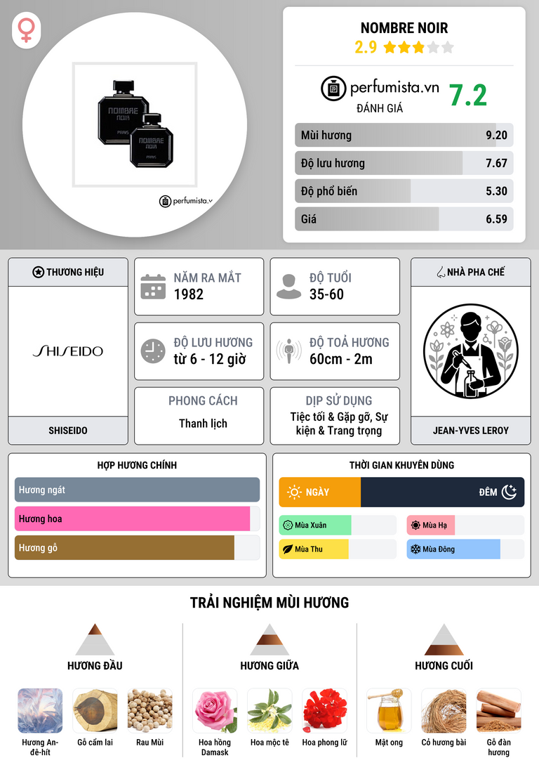 Thông tin chi tiết Nombre Noir