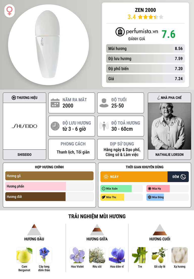 Thông tin chi tiết Zen 2000