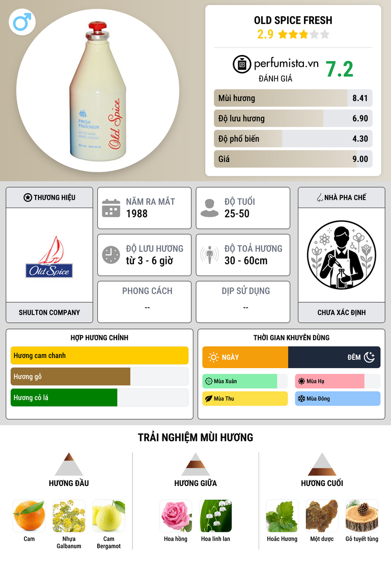 Thông tin chi tiết Old Spice Fresh