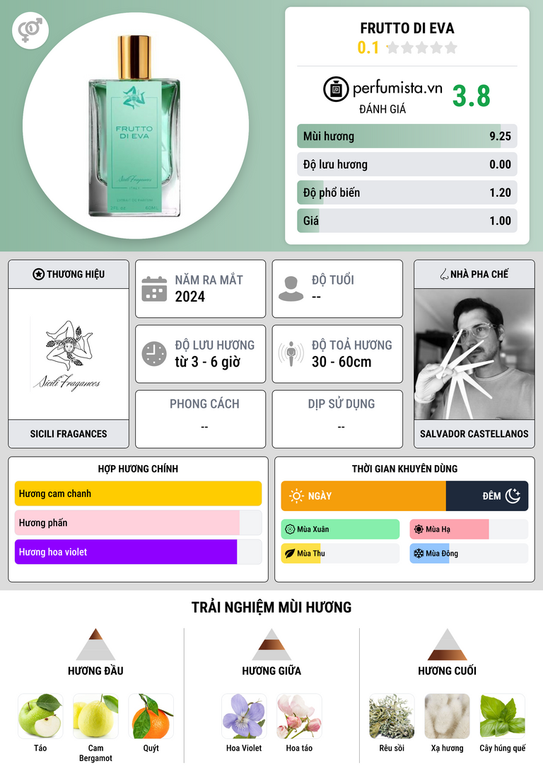 Thông tin chi tiết Frutto Di Eva
