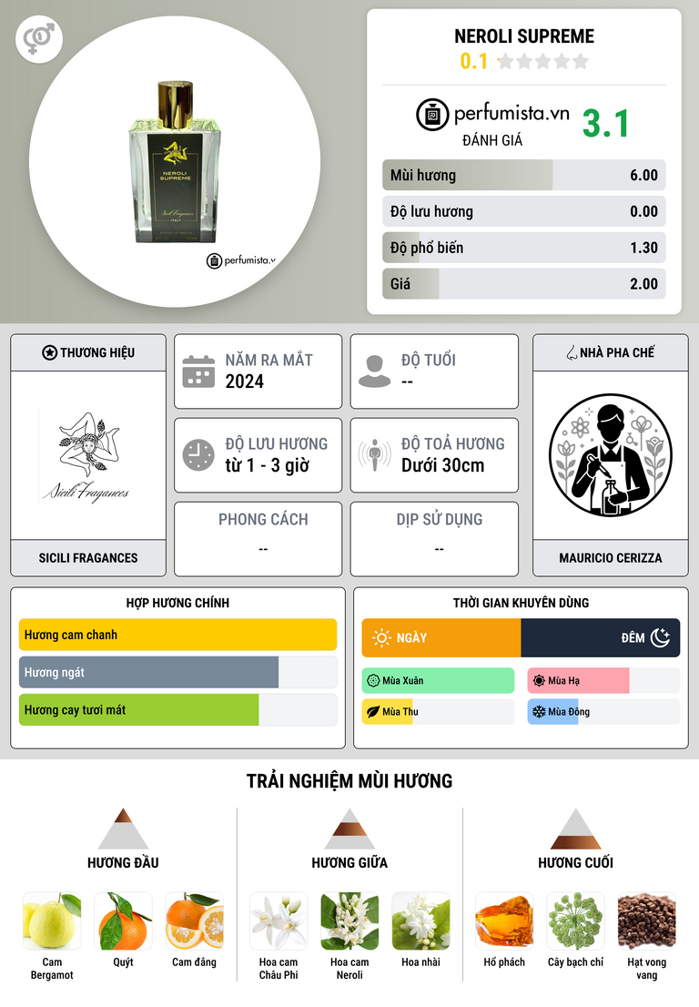 Thông tin chi tiết Neroli Supreme