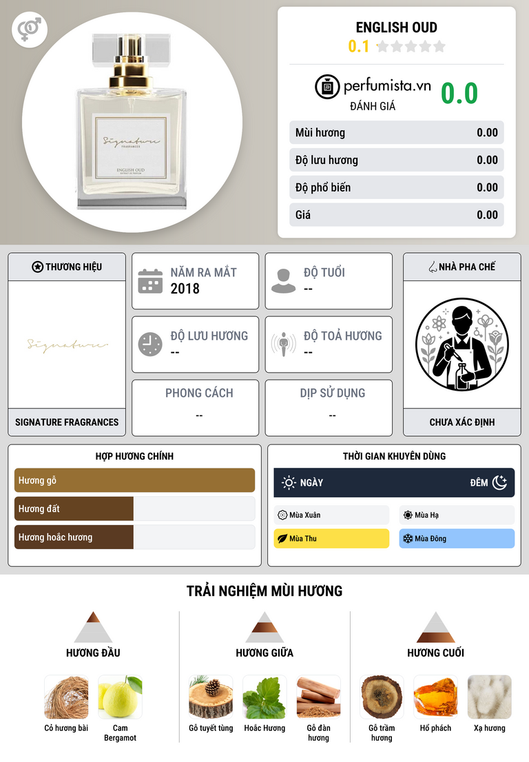 Thông tin chi tiết English Oud