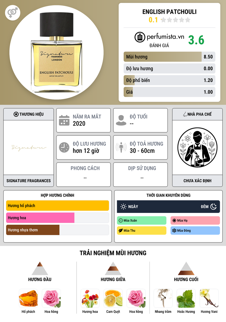 Thông tin chi tiết English Patchouli