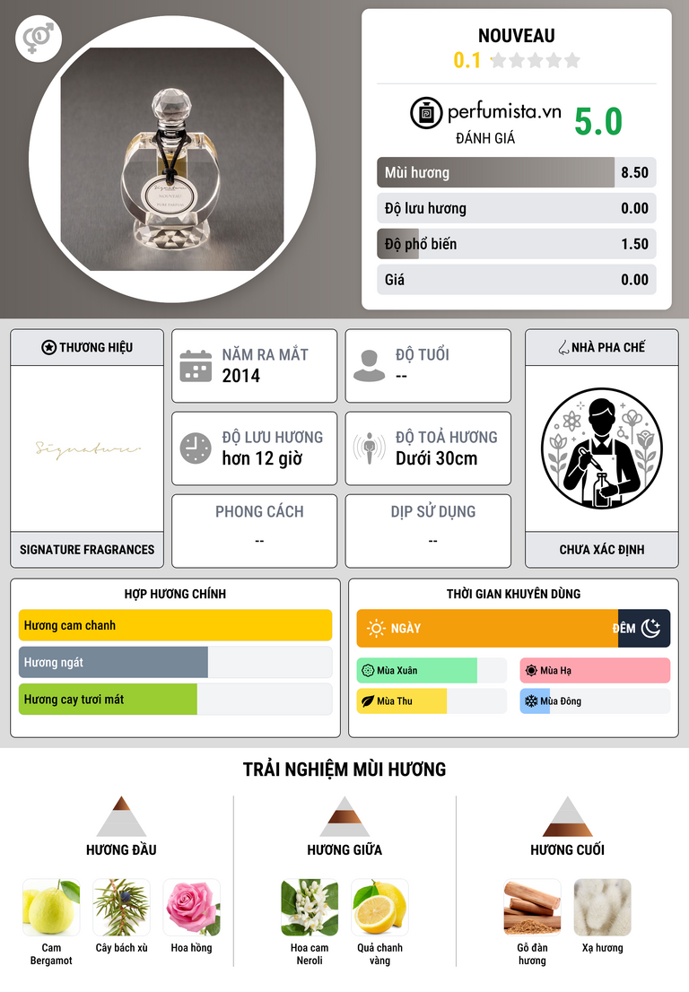 Thông tin chi tiết Nouveau