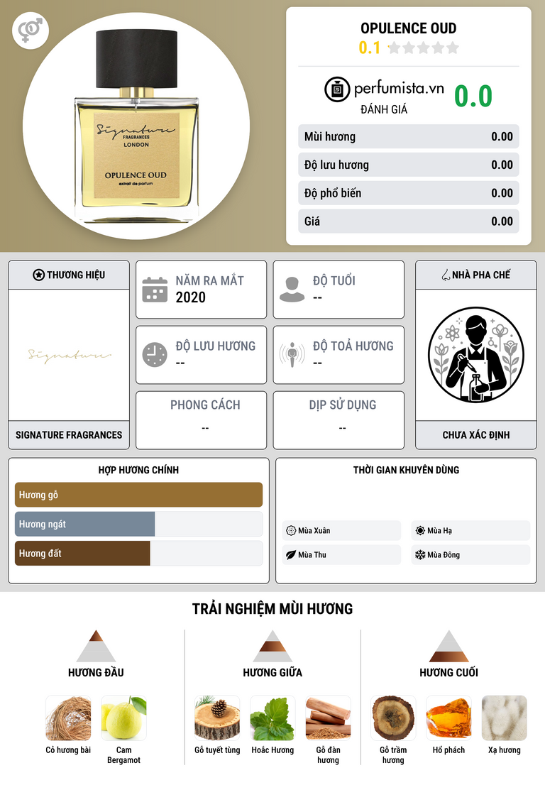 Thông tin chi tiết Opulence Oud