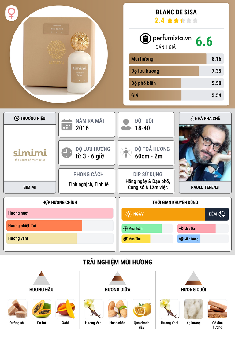 Thông tin chi tiết Blanc de Sisa