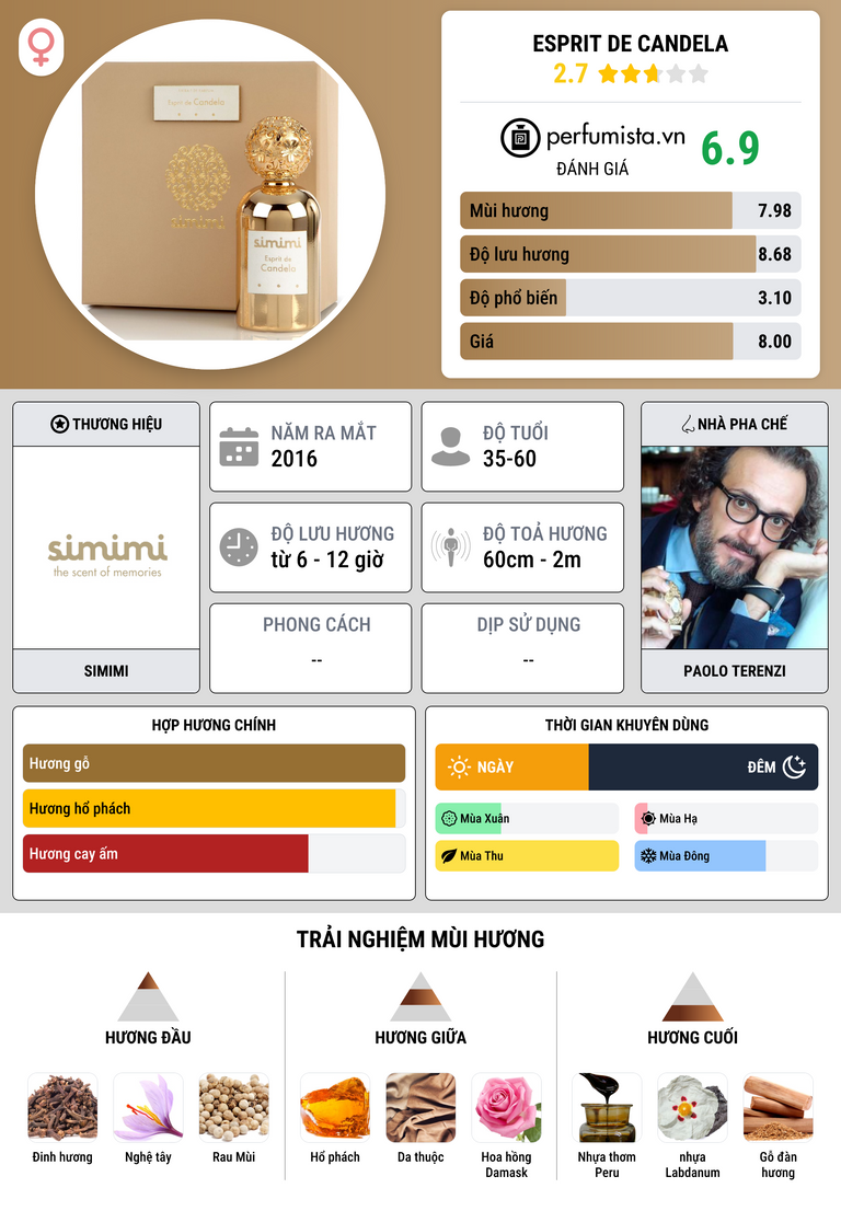 Thông tin chi tiết Esprit de Candela