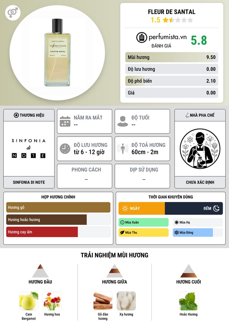 Thông tin chi tiết Fleur de Santal