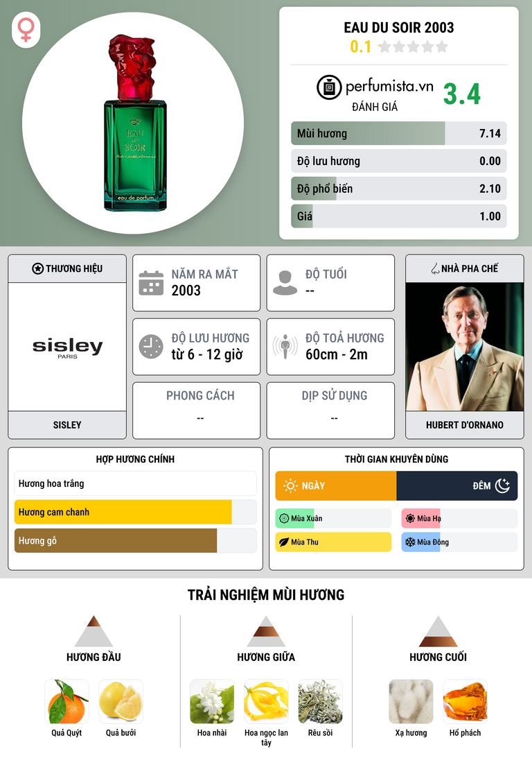 Thông tin chi tiết Eau du Soir 2003