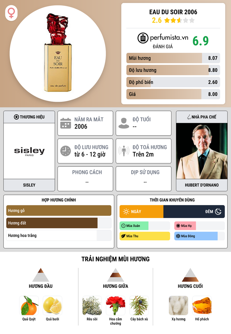 Thông tin chi tiết Eau du Soir 2006