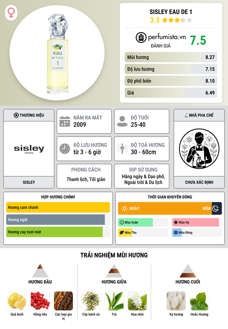 Thông tin chi tiết Sisley Eau de 1